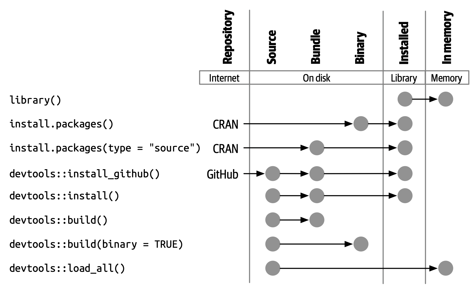 Methods for converting between package states (Wickham & Bryan 2023)